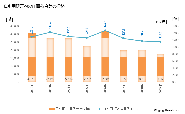 グラフ 年次 清水町(ｼﾐｽﾞﾁｮｳ 静岡県)の建築着工の動向 住宅用建築物の床面積合計の推移