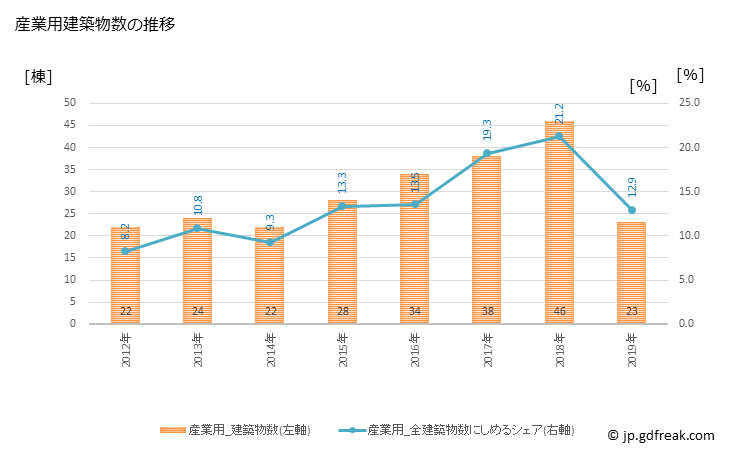 グラフ 年次 清水町(ｼﾐｽﾞﾁｮｳ 静岡県)の建築着工の動向 産業用建築物数の推移