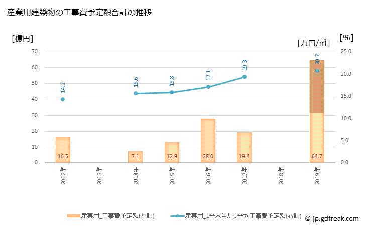 グラフ 年次 清水町(ｼﾐｽﾞﾁｮｳ 静岡県)の建築着工の動向 産業用建築物の工事費予定額合計の推移