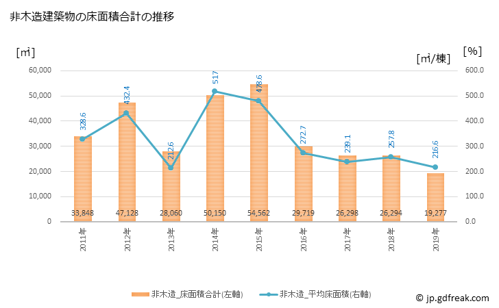 グラフ 年次 長泉町(ﾅｶﾞｲｽﾞﾐﾁｮｳ 静岡県)の建築着工の動向 非木造建築物の床面積合計の推移