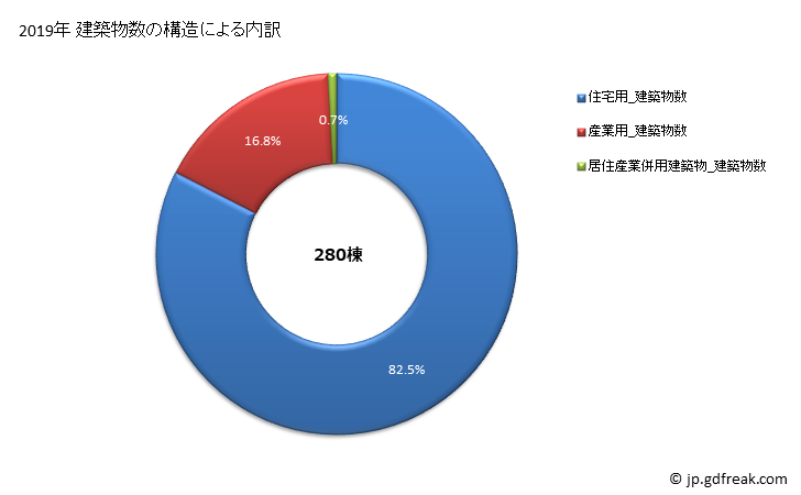 グラフ 年次 長泉町(ﾅｶﾞｲｽﾞﾐﾁｮｳ 静岡県)の建築着工の動向 建築物数の構造による内訳