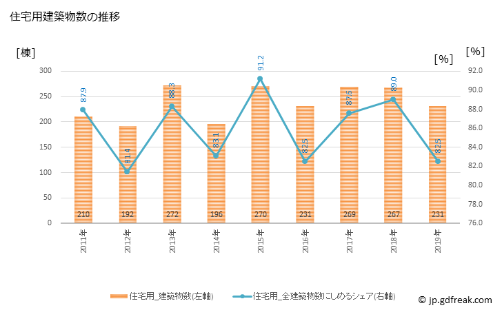 グラフ 年次 長泉町(ﾅｶﾞｲｽﾞﾐﾁｮｳ 静岡県)の建築着工の動向 住宅用建築物数の推移