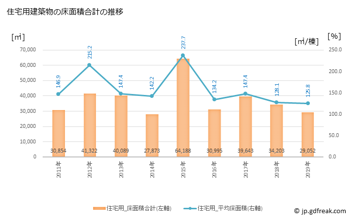 グラフ 年次 長泉町(ﾅｶﾞｲｽﾞﾐﾁｮｳ 静岡県)の建築着工の動向 住宅用建築物の床面積合計の推移