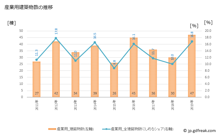 グラフ 年次 長泉町(ﾅｶﾞｲｽﾞﾐﾁｮｳ 静岡県)の建築着工の動向 産業用建築物数の推移