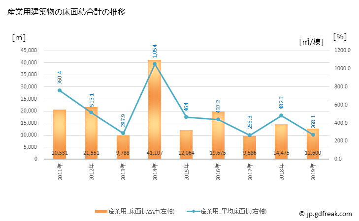 グラフ 年次 長泉町(ﾅｶﾞｲｽﾞﾐﾁｮｳ 静岡県)の建築着工の動向 産業用建築物の床面積合計の推移
