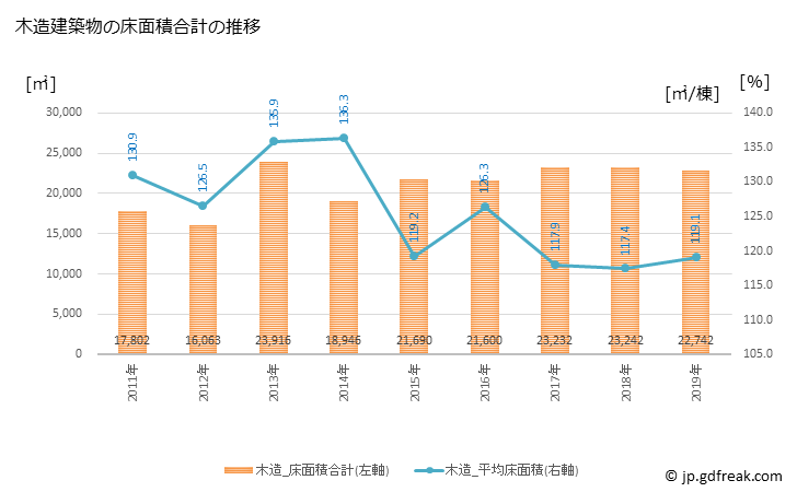 グラフ 年次 長泉町(ﾅｶﾞｲｽﾞﾐﾁｮｳ 静岡県)の建築着工の動向 木造建築物の床面積合計の推移