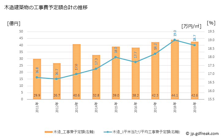 グラフ 年次 長泉町(ﾅｶﾞｲｽﾞﾐﾁｮｳ 静岡県)の建築着工の動向 木造建築物の工事費予定額合計の推移