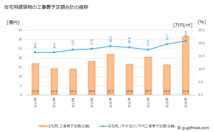 グラフ 年次 小山町(ｵﾔﾏﾁｮｳ 静岡県)の建築着工の動向 住宅用建築物の工事費予定額合計の推移