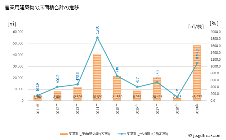 グラフ 年次 小山町(ｵﾔﾏﾁｮｳ 静岡県)の建築着工の動向 産業用建築物の床面積合計の推移