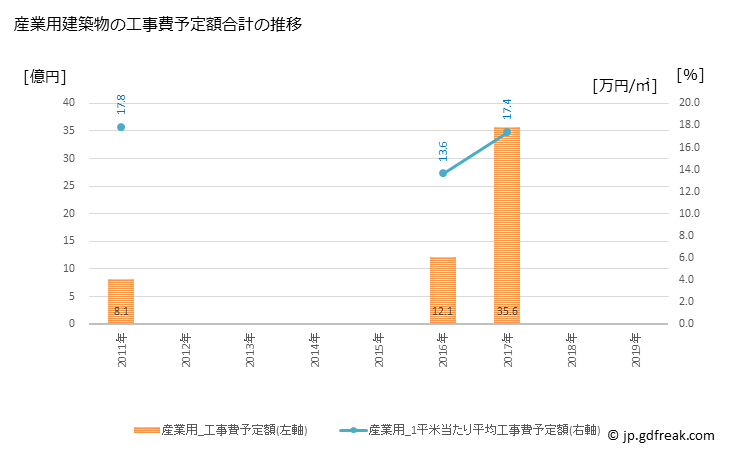 グラフ 年次 小山町(ｵﾔﾏﾁｮｳ 静岡県)の建築着工の動向 産業用建築物の工事費予定額合計の推移