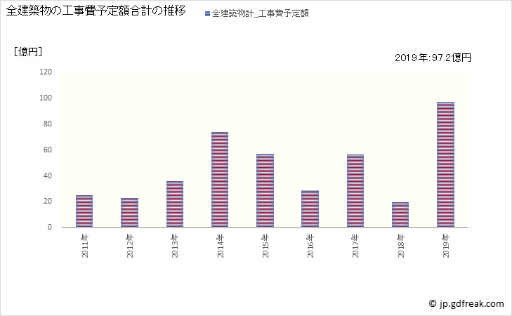 グラフ 年次 小山町(ｵﾔﾏﾁｮｳ 静岡県)の建築着工の動向 全建築物の工事費予定額合計の推移