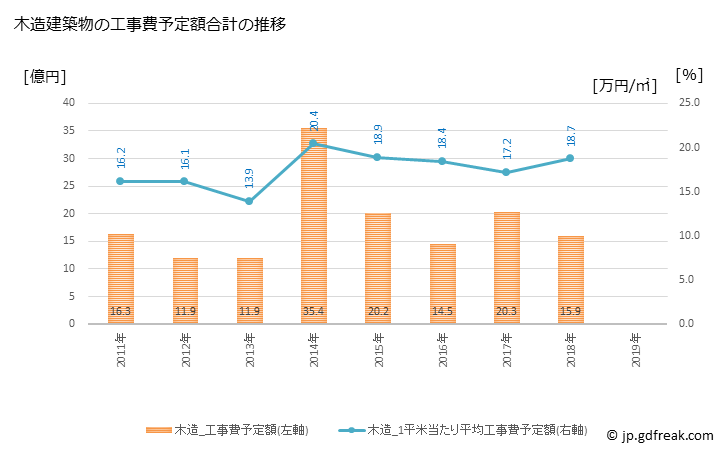 グラフ 年次 小山町(ｵﾔﾏﾁｮｳ 静岡県)の建築着工の動向 木造建築物の工事費予定額合計の推移