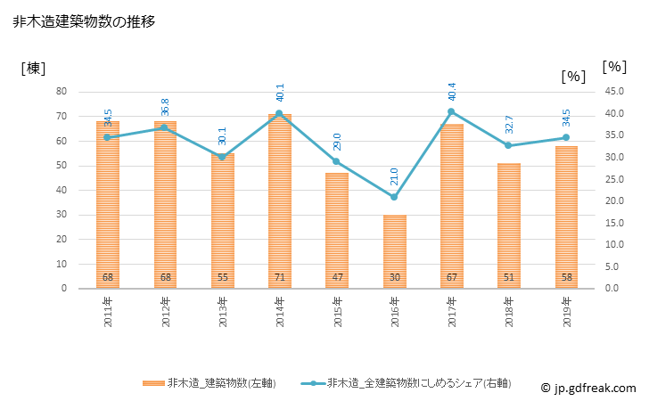 グラフ 年次 吉田町(ﾖｼﾀﾞﾁｮｳ 静岡県)の建築着工の動向 非木造建築物数の推移