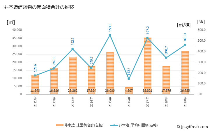 グラフ 年次 吉田町(ﾖｼﾀﾞﾁｮｳ 静岡県)の建築着工の動向 非木造建築物の床面積合計の推移