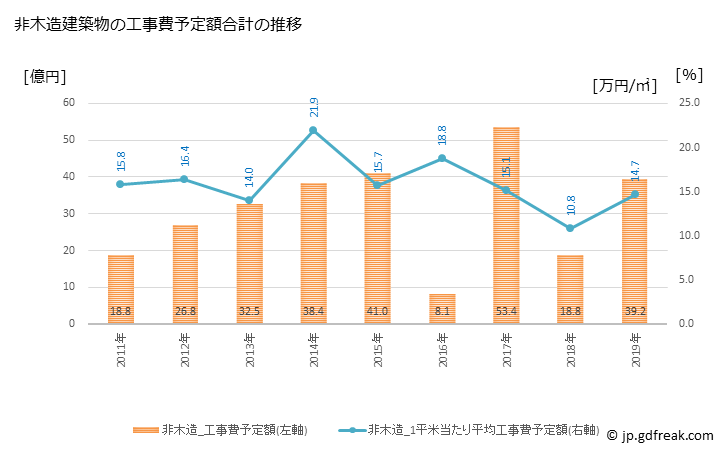 グラフ 年次 吉田町(ﾖｼﾀﾞﾁｮｳ 静岡県)の建築着工の動向 非木造建築物の工事費予定額合計の推移