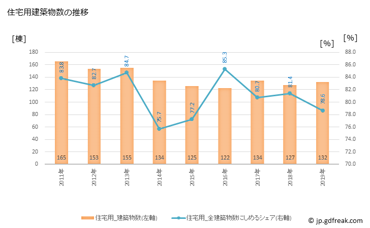 グラフ 年次 吉田町(ﾖｼﾀﾞﾁｮｳ 静岡県)の建築着工の動向 住宅用建築物数の推移