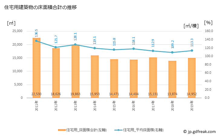 グラフ 年次 吉田町(ﾖｼﾀﾞﾁｮｳ 静岡県)の建築着工の動向 住宅用建築物の床面積合計の推移