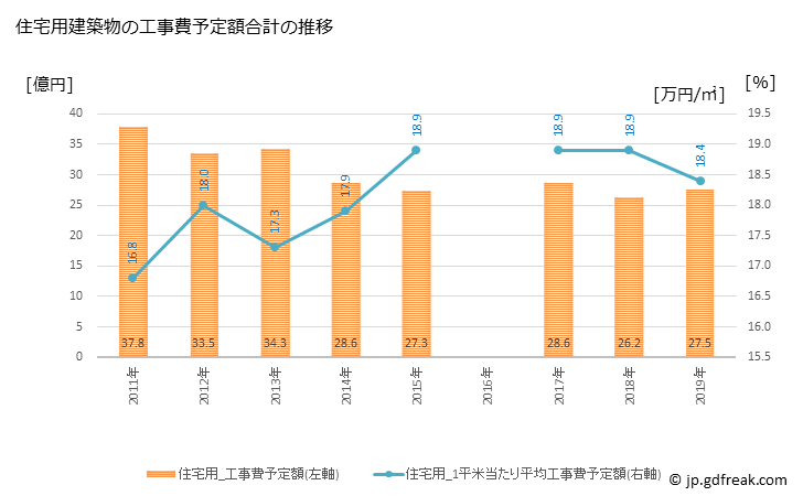グラフ 年次 吉田町(ﾖｼﾀﾞﾁｮｳ 静岡県)の建築着工の動向 住宅用建築物の工事費予定額合計の推移