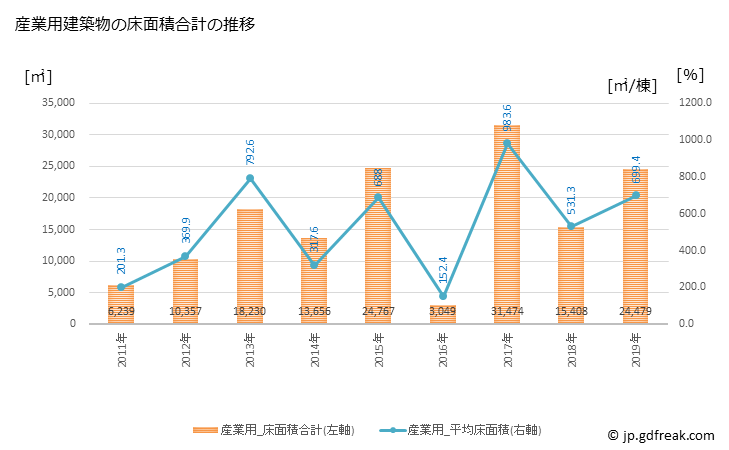 グラフ 年次 吉田町(ﾖｼﾀﾞﾁｮｳ 静岡県)の建築着工の動向 産業用建築物の床面積合計の推移