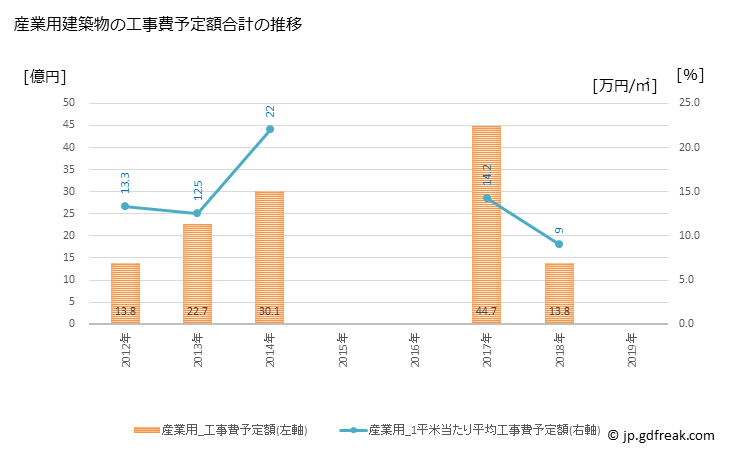 グラフ 年次 吉田町(ﾖｼﾀﾞﾁｮｳ 静岡県)の建築着工の動向 産業用建築物の工事費予定額合計の推移