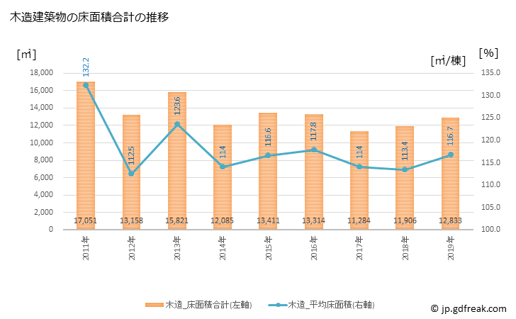 グラフ 年次 吉田町(ﾖｼﾀﾞﾁｮｳ 静岡県)の建築着工の動向 木造建築物の床面積合計の推移