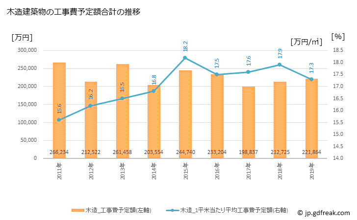 グラフ 年次 吉田町(ﾖｼﾀﾞﾁｮｳ 静岡県)の建築着工の動向 木造建築物の工事費予定額合計の推移