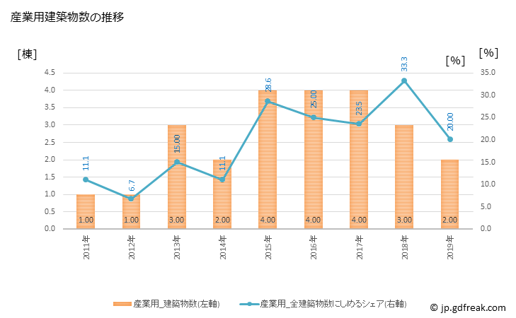 グラフ 年次 川根本町(ｶﾜﾈﾎﾝﾁｮｳ 静岡県)の建築着工の動向 産業用建築物数の推移