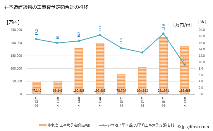 グラフ 年次 森町(ﾓﾘﾏﾁ 静岡県)の建築着工の動向 非木造建築物の工事費予定額合計の推移