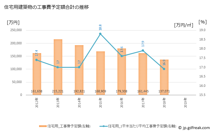 グラフ 年次 森町(ﾓﾘﾏﾁ 静岡県)の建築着工の動向 住宅用建築物の工事費予定額合計の推移