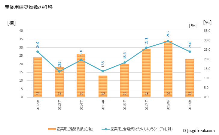 グラフ 年次 森町(ﾓﾘﾏﾁ 静岡県)の建築着工の動向 産業用建築物数の推移