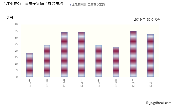 グラフ 年次 森町(ﾓﾘﾏﾁ 静岡県)の建築着工の動向 全建築物の工事費予定額合計の推移