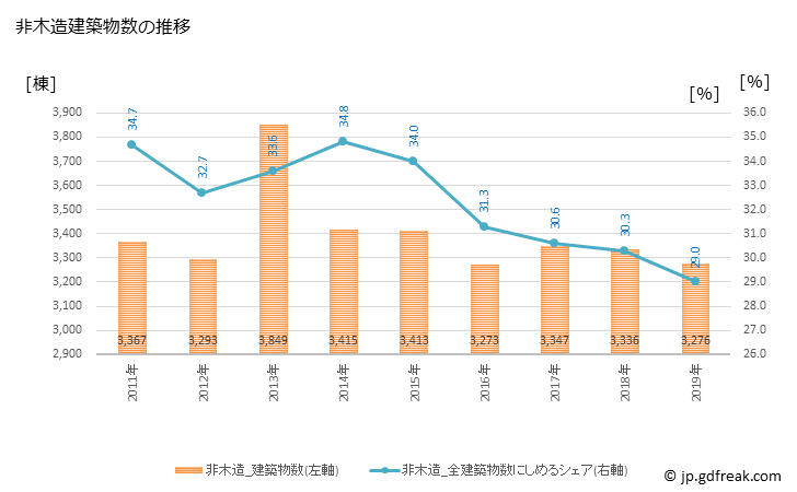 グラフ 年次 名古屋市(ﾅｺﾞﾔｼ 愛知県)の建築着工の動向 非木造建築物数の推移