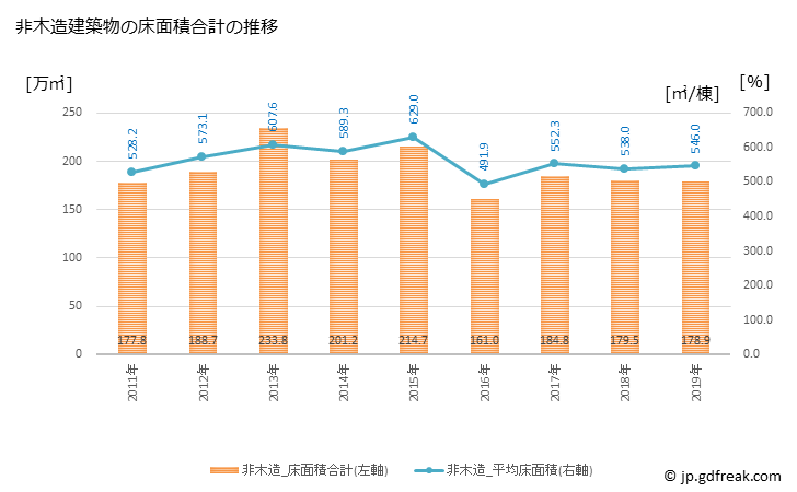 グラフ 年次 名古屋市(ﾅｺﾞﾔｼ 愛知県)の建築着工の動向 非木造建築物の床面積合計の推移