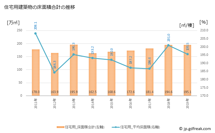 グラフ 年次 名古屋市(ﾅｺﾞﾔｼ 愛知県)の建築着工の動向 住宅用建築物の床面積合計の推移