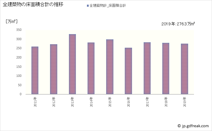 グラフ 年次 名古屋市(ﾅｺﾞﾔｼ 愛知県)の建築着工の動向 全建築物の床面積合計の推移