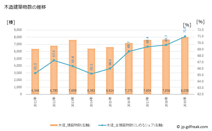 グラフ 年次 名古屋市(ﾅｺﾞﾔｼ 愛知県)の建築着工の動向 木造建築物数の推移