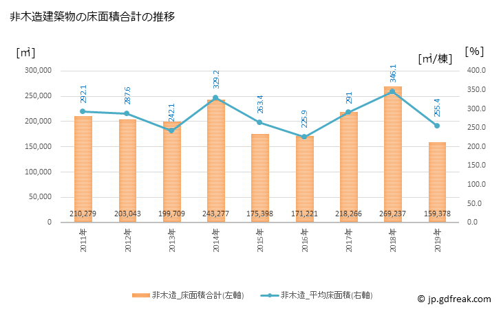 グラフ 年次 豊橋市(ﾄﾖﾊｼｼ 愛知県)の建築着工の動向 非木造建築物の床面積合計の推移