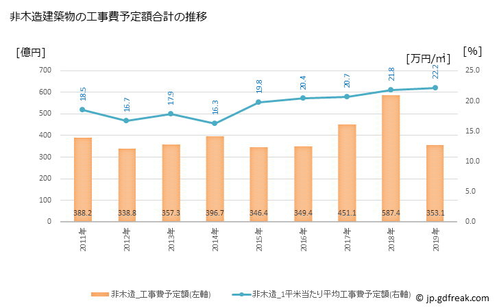 グラフ 年次 豊橋市(ﾄﾖﾊｼｼ 愛知県)の建築着工の動向 非木造建築物の工事費予定額合計の推移