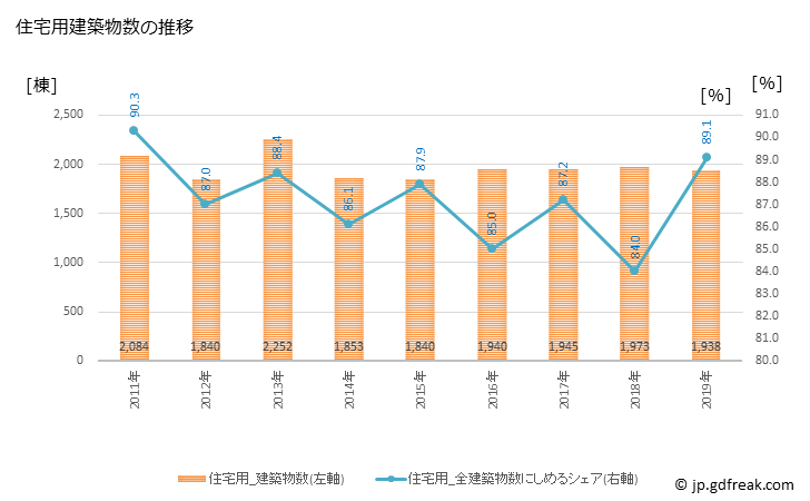 グラフ 年次 豊橋市(ﾄﾖﾊｼｼ 愛知県)の建築着工の動向 住宅用建築物数の推移