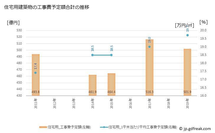 グラフ 年次 豊橋市(ﾄﾖﾊｼｼ 愛知県)の建築着工の動向 住宅用建築物の工事費予定額合計の推移