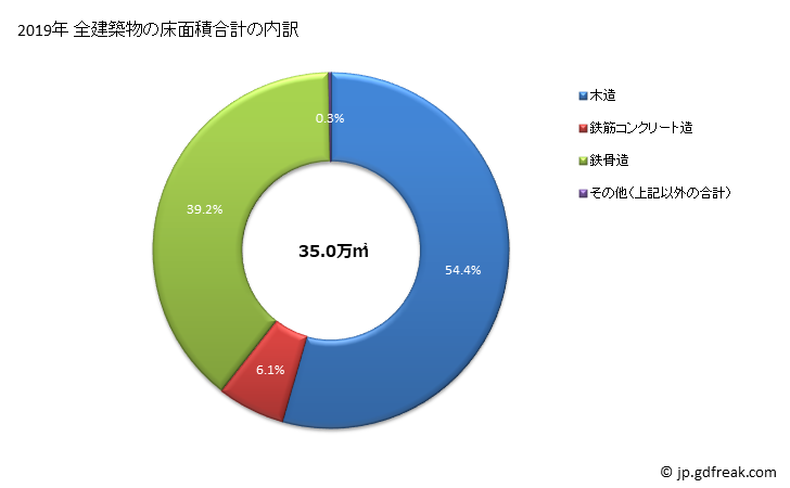 グラフ 年次 豊橋市(ﾄﾖﾊｼｼ 愛知県)の建築着工の動向 全建築物の床面積合計の内訳