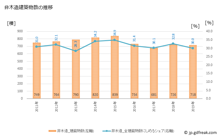 グラフ 年次 岡崎市(ｵｶｻﾞｷｼ 愛知県)の建築着工の動向 非木造建築物数の推移
