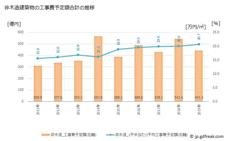 グラフ 年次 岡崎市(ｵｶｻﾞｷｼ 愛知県)の建築着工の動向 非木造建築物の工事費予定額合計の推移