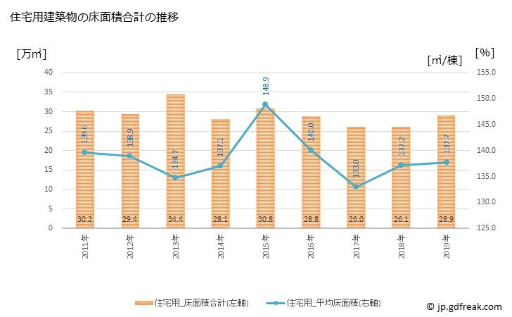 グラフ 年次 岡崎市(ｵｶｻﾞｷｼ 愛知県)の建築着工の動向 住宅用建築物の床面積合計の推移