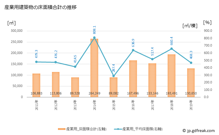 グラフ 年次 岡崎市(ｵｶｻﾞｷｼ 愛知県)の建築着工の動向 産業用建築物の床面積合計の推移