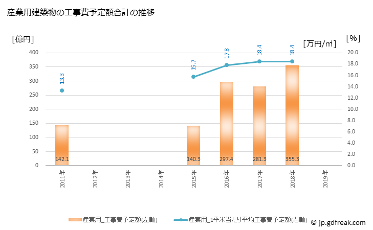 グラフ 年次 岡崎市(ｵｶｻﾞｷｼ 愛知県)の建築着工の動向 産業用建築物の工事費予定額合計の推移