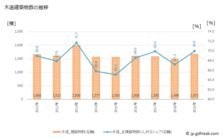 グラフ 年次 岡崎市(ｵｶｻﾞｷｼ 愛知県)の建築着工の動向 木造建築物数の推移