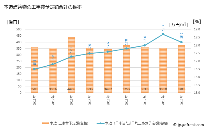 グラフ 年次 岡崎市(ｵｶｻﾞｷｼ 愛知県)の建築着工の動向 木造建築物の工事費予定額合計の推移