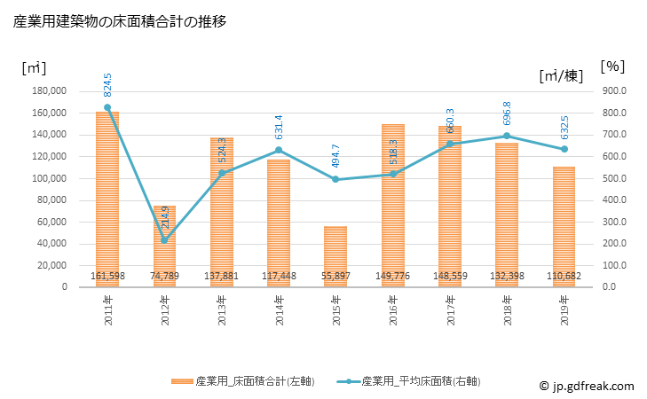 グラフ 年次 一宮市(ｲﾁﾉﾐﾔｼ 愛知県)の建築着工の動向 産業用建築物の床面積合計の推移