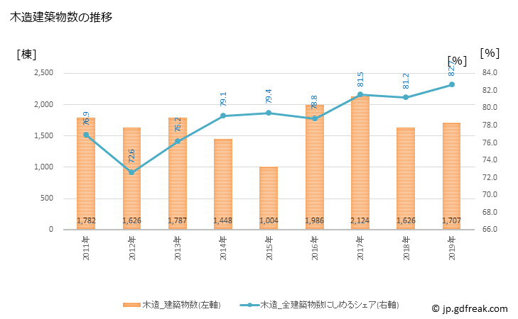 グラフ 年次 一宮市(ｲﾁﾉﾐﾔｼ 愛知県)の建築着工の動向 木造建築物数の推移
